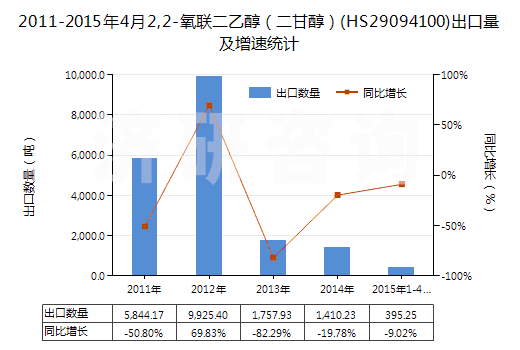 2011-2015年4月2,2-氧聯(lián)二乙醇（二甘醇）(HS29094100)出口量及增速統(tǒng)計